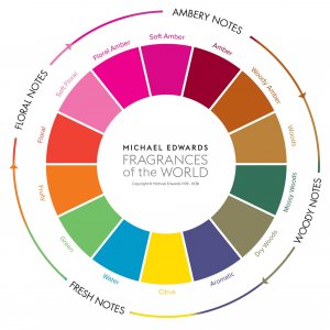 Fragrance Wheel Simplified Guide
